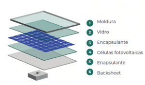 camadas que compõem um painel fotovoltaico