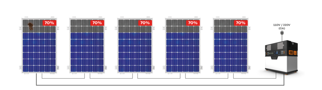Representação de um sistema fotovoltaico de 5 painéis instalados em série conectados a um inversor tradicional. O painel da extrema esquerda foi atingido por um dejeto de pássaro, reduzindo, assim, a capacidade de todos os painéis em 30%.